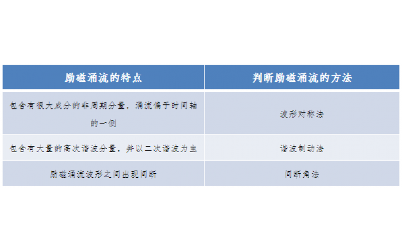 一种允许错误动作的继电保护-广东华球（中国）