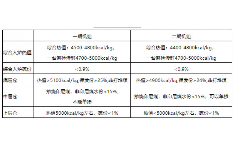 火电机组燃料智能化配煤掺烧探索和实践-贵州华球（中国）