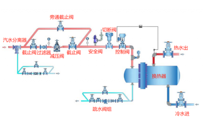 蒸汽过早减压，低压输送的影响？